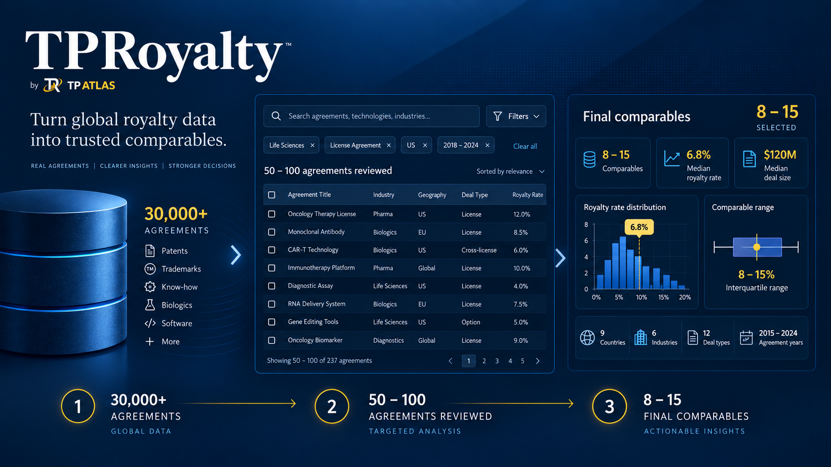 TPRoyalty database workflow from 30,000+ agreements to 50–100 reviewed agreements and 8–15 final comparables
